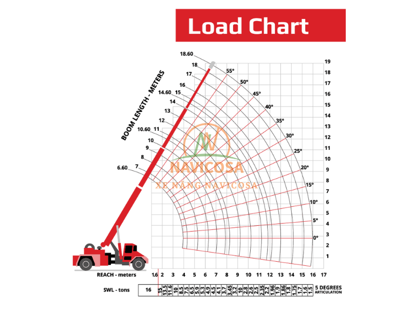 Load chart
