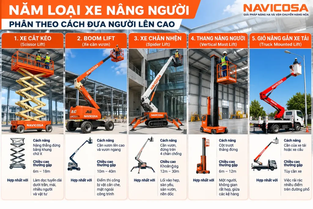 5 loai xe nang nguoi phan loai theo cach dua nguoi len cao