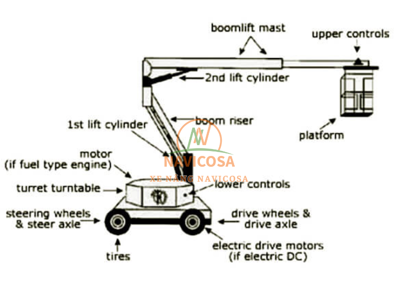 cau tao va nguyen ly hoat dong cua xe nang nguoi boom lift