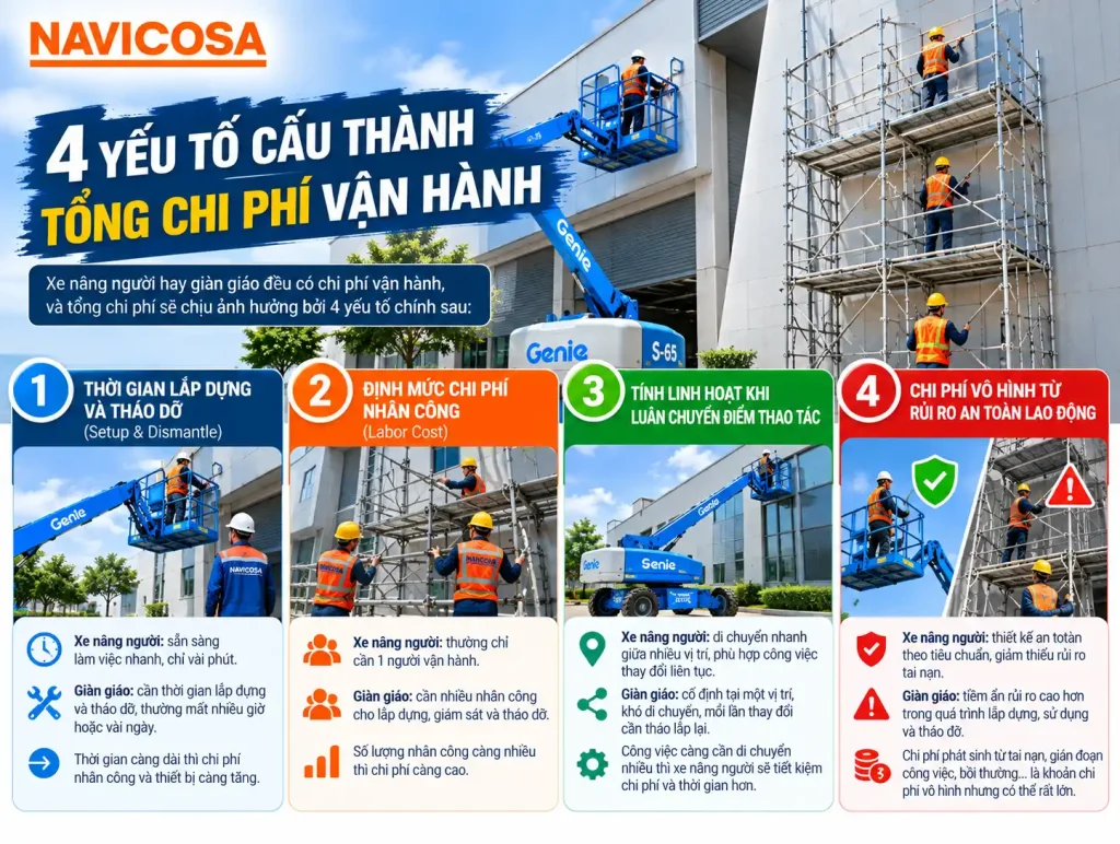 4 yeu to cau thanh tong chi phi van hanh
