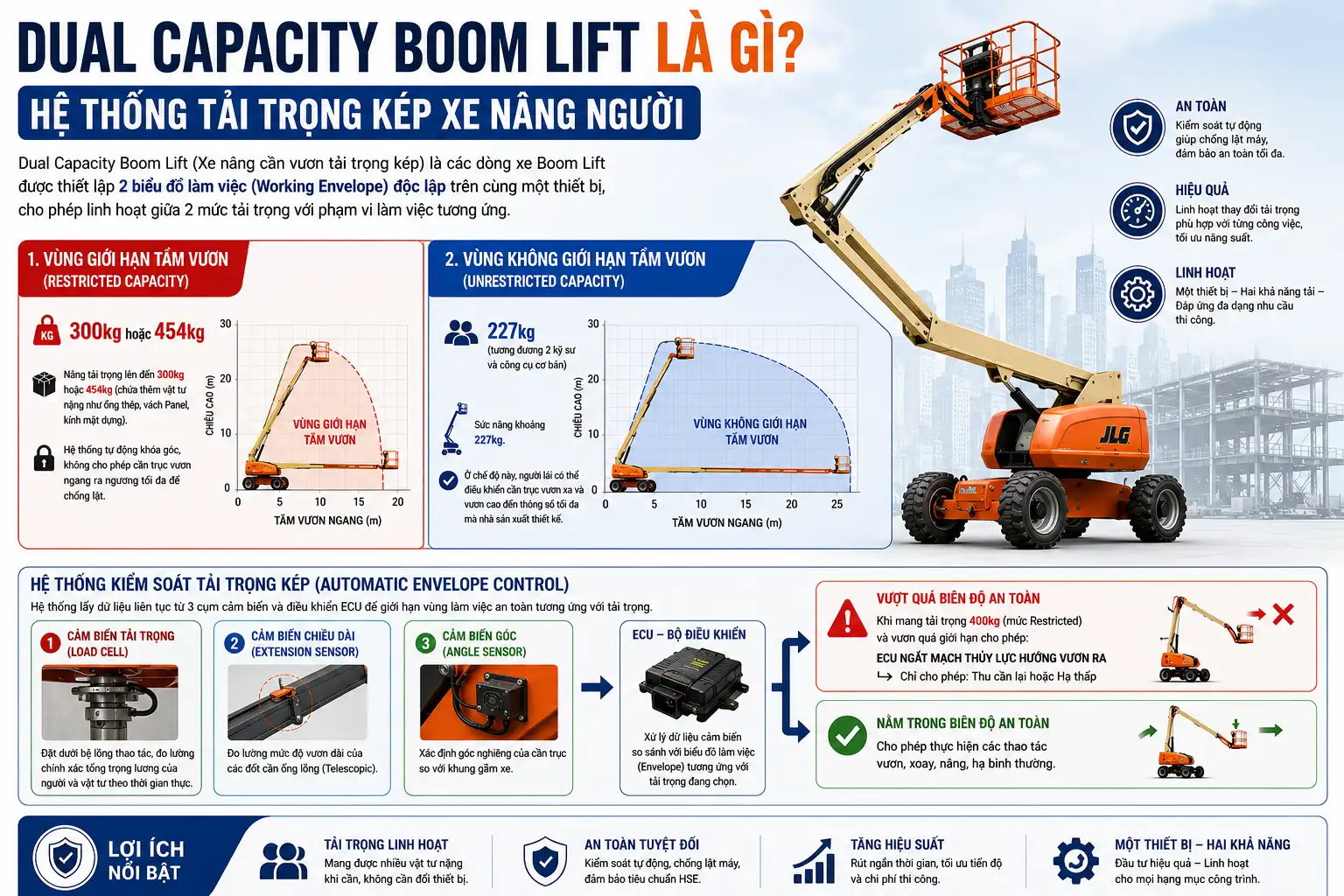 Dual Capacity la gi - He thong tai trong kep xe Boom Lift