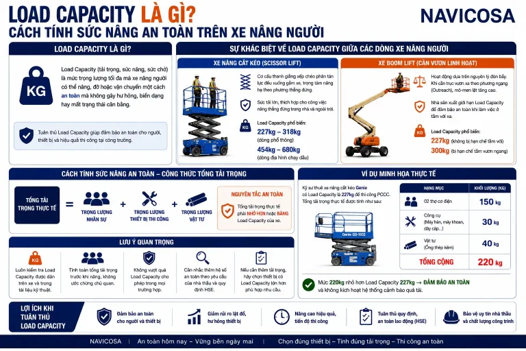 Load Capacity Là Gì? Cách Tính Sức Nâng An Toàn Trên Xe Nâng Người