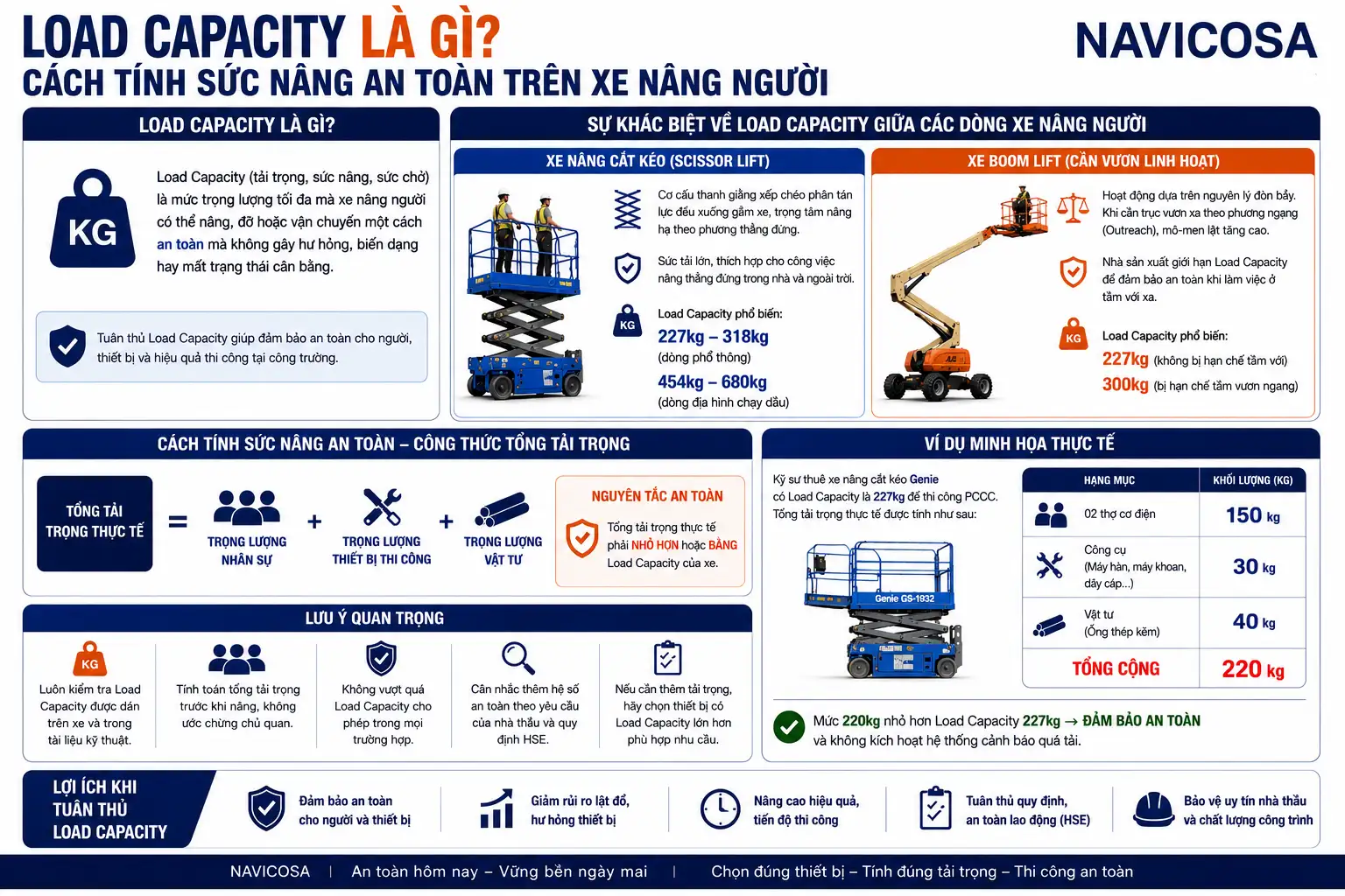 Load Capacity la gi - Cach tinh suc nang an toan xe nang nguoi