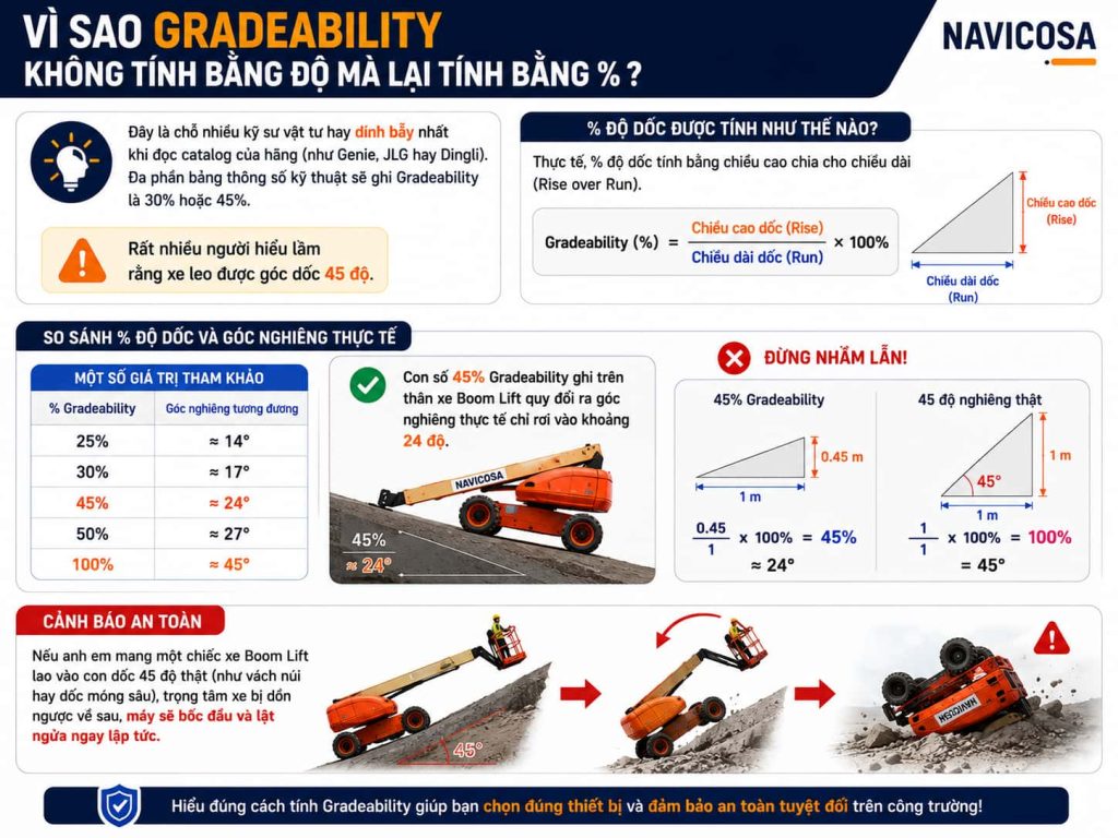 Vi sao Gradeability khong tinh bang do ma lai tinh bang %