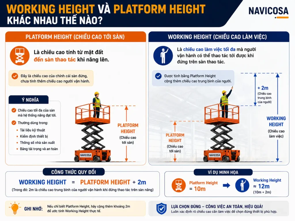 Working Hei va Platform Height khac nhau the nao